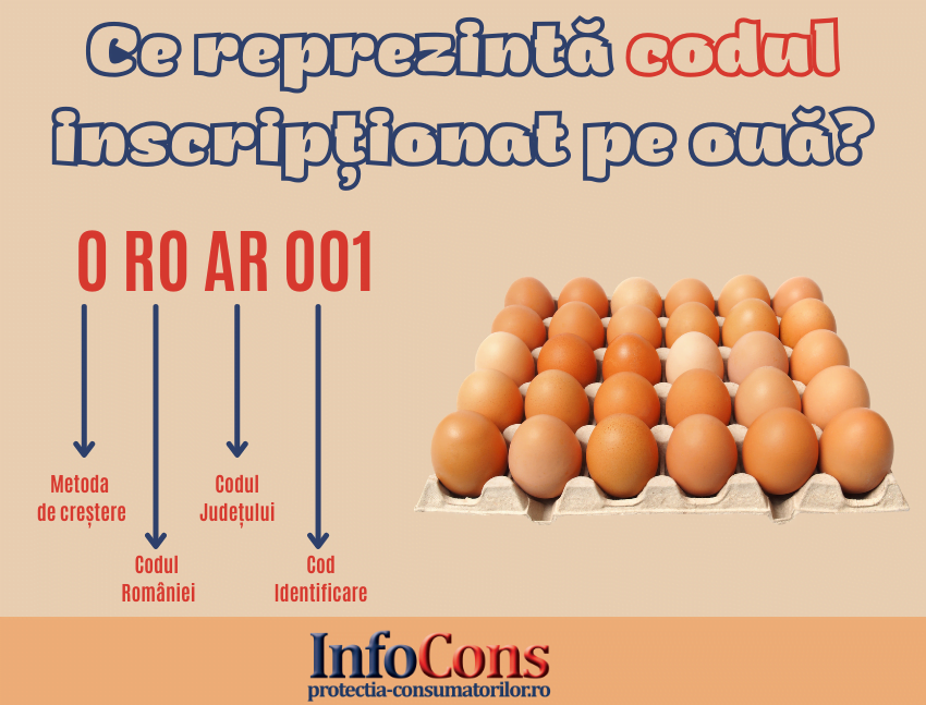 Ce reprezintă codul inscripționat pe ouă?